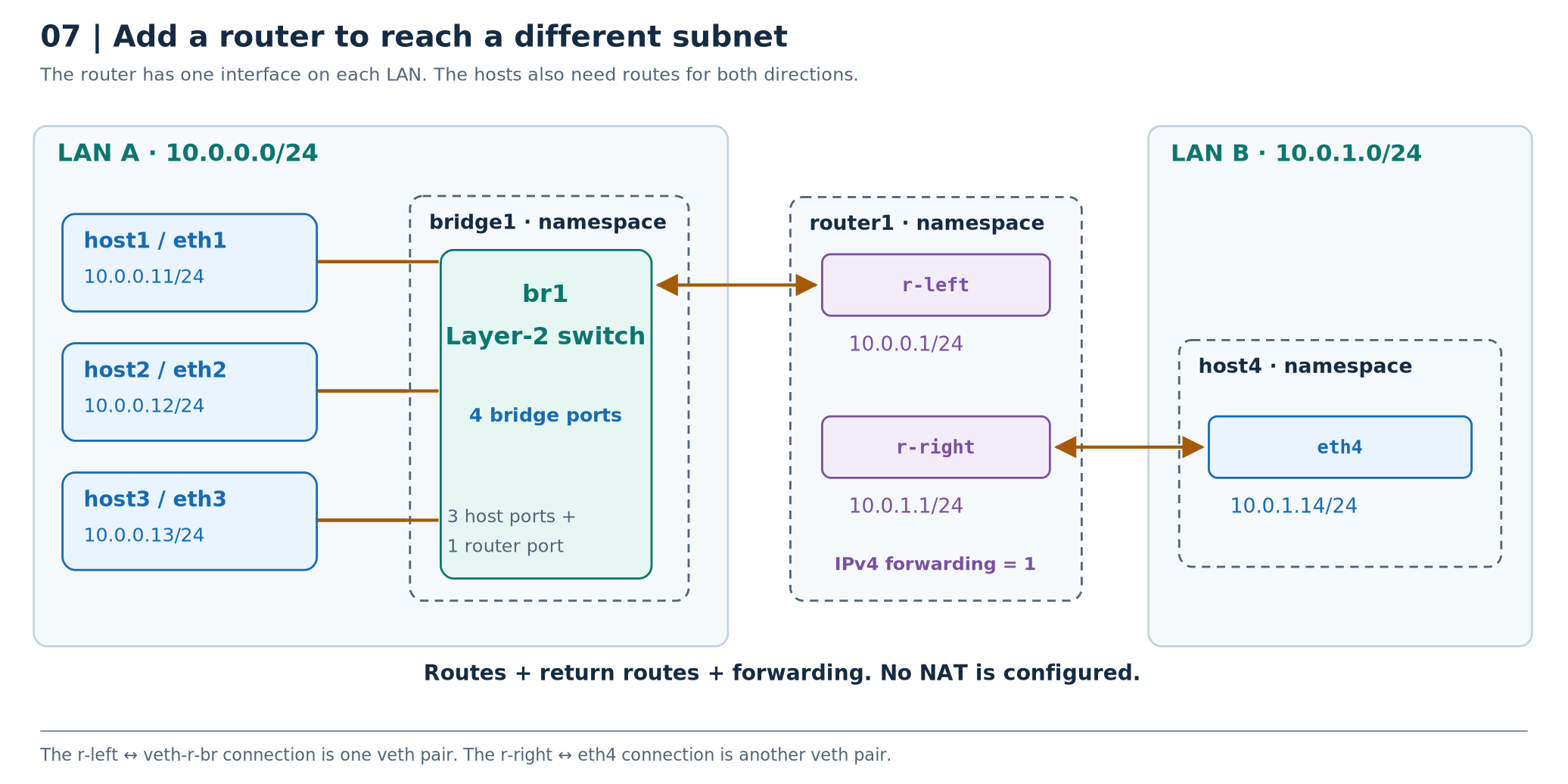 The existing three-host LAN connects through router1 to host4 in another IPv4 subnet.