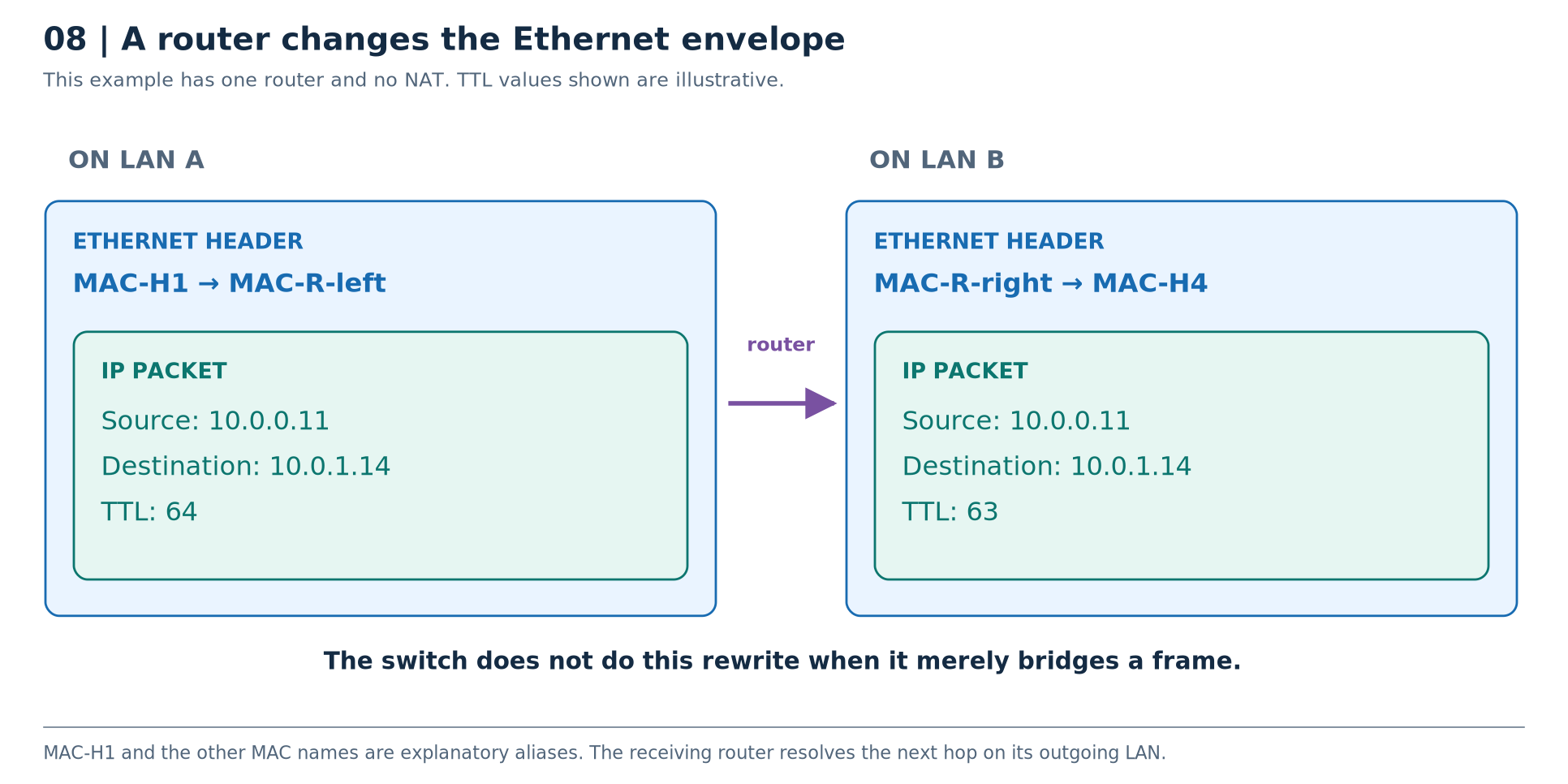 Across the router, the source and destination IP addresses remain the same, the Ethernet MAC addresses change, and TTL decreases.